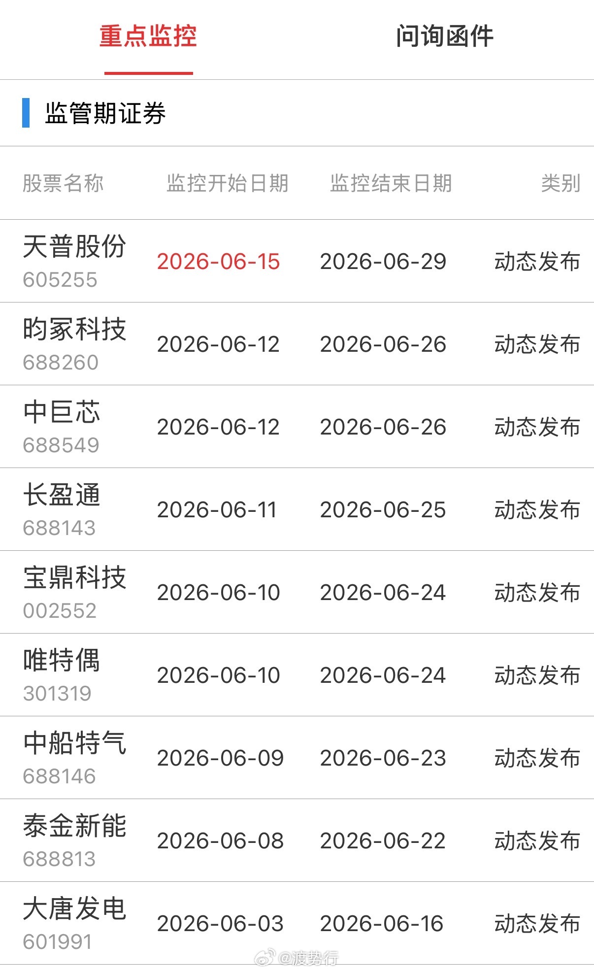 重点监控 