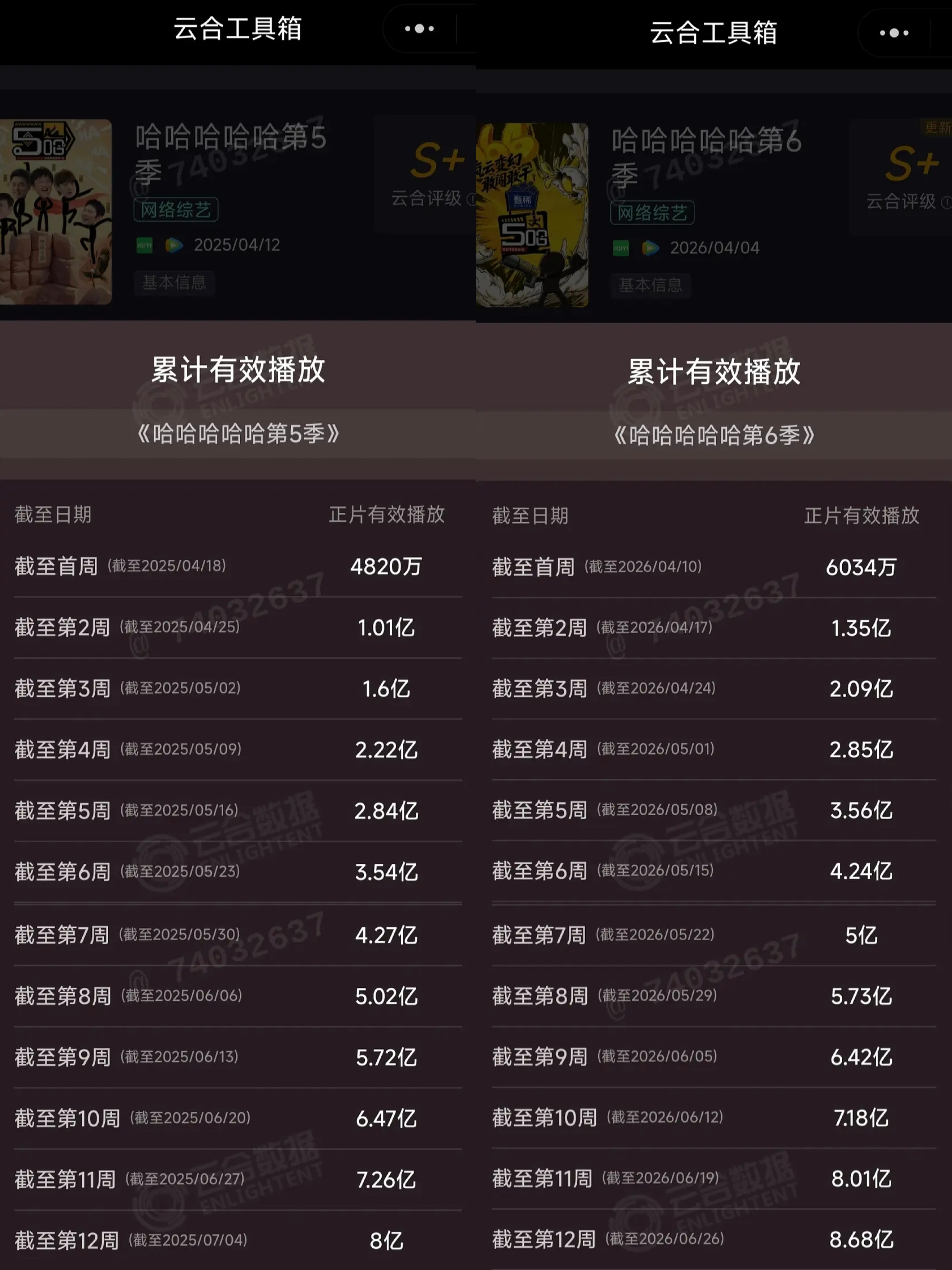 Hhh，这么一看，今年五哈云合播放比去年高不少阿今年整个12期累计比去年累计增加