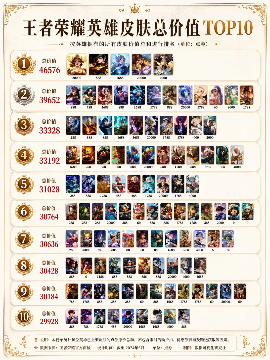 王者荣耀英雄皮肤总价值top10。