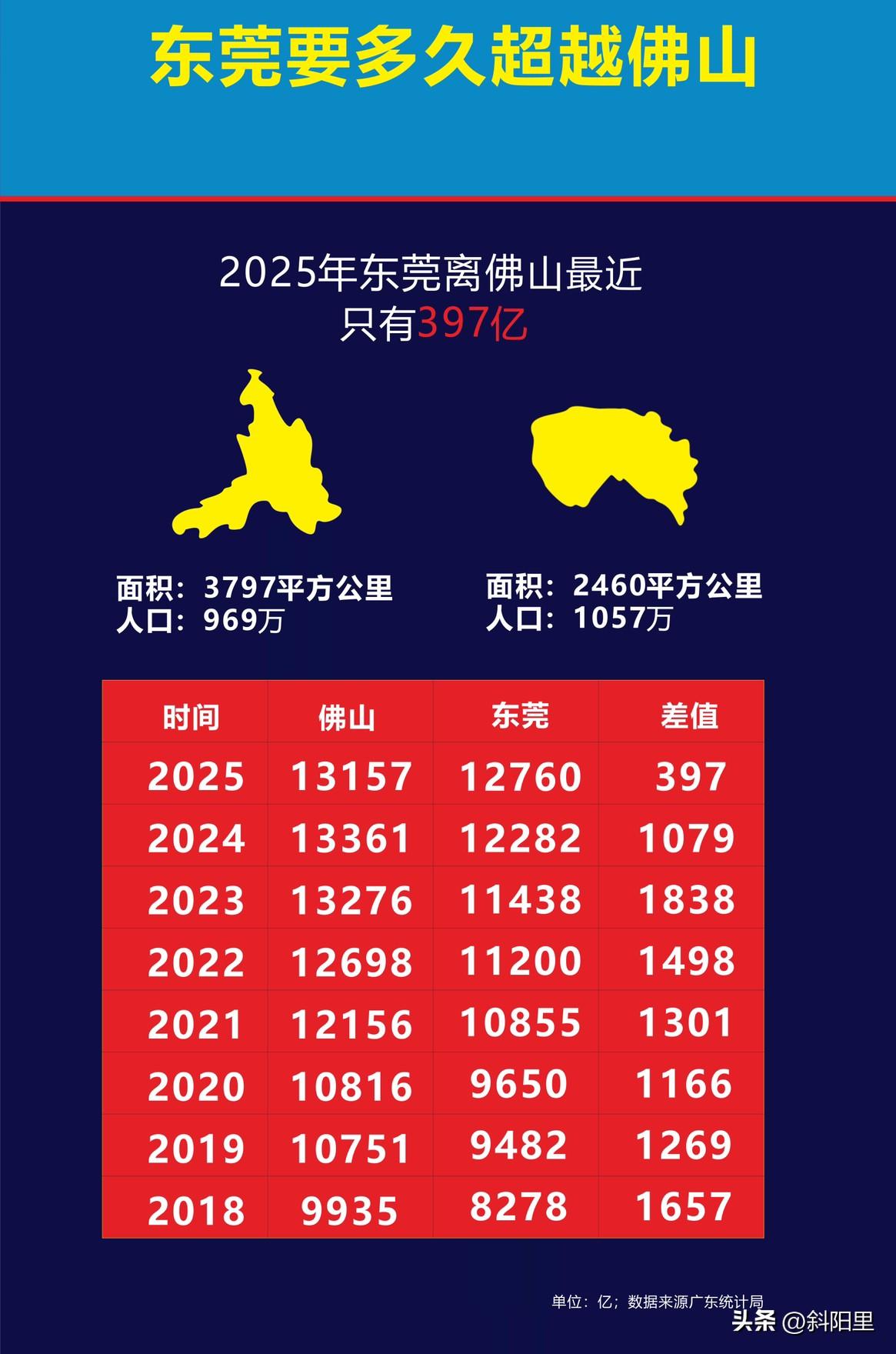反转来得太快！很多人以前不看好东莞，觉得东莞只是一个加工厂，随时被国内城市或者越