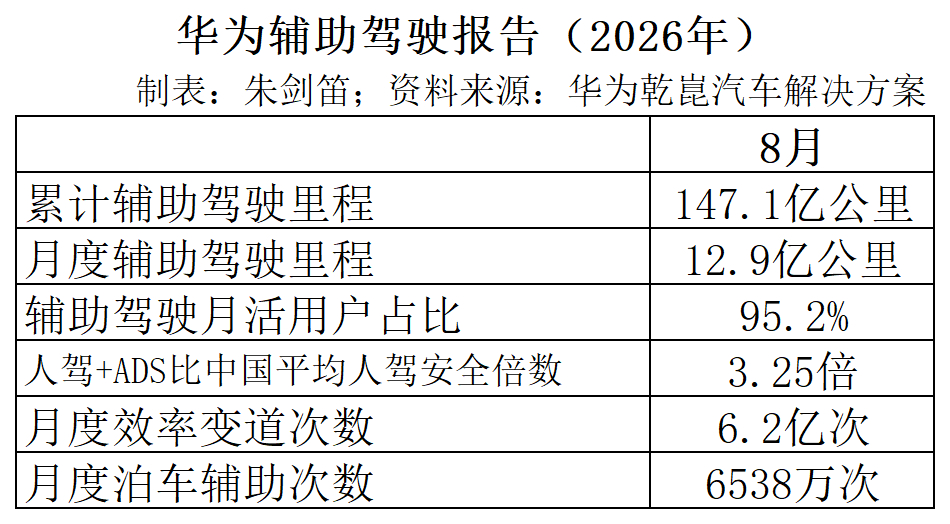 华为辅助驾驶报告（2026年8月）- ​​​