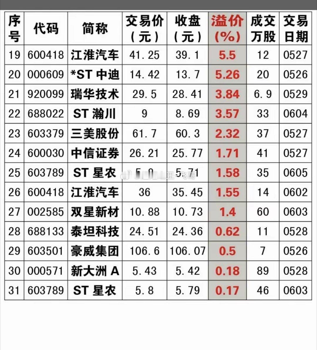 6.7周日  本周大宗交易溢价成交情况！本周31家公司有大宗交易溢价成交！溢价成