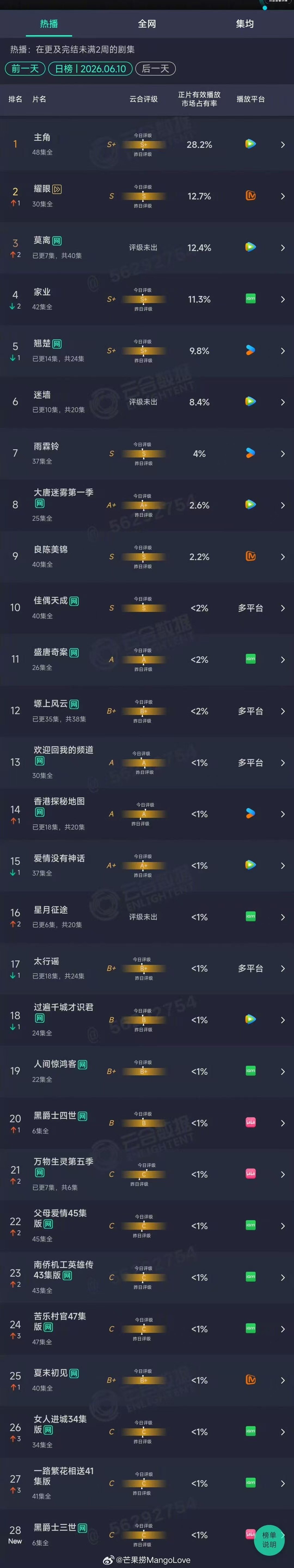 莫离12.4% 白鹿丞磊莫离次日云合 莫离12.4% 