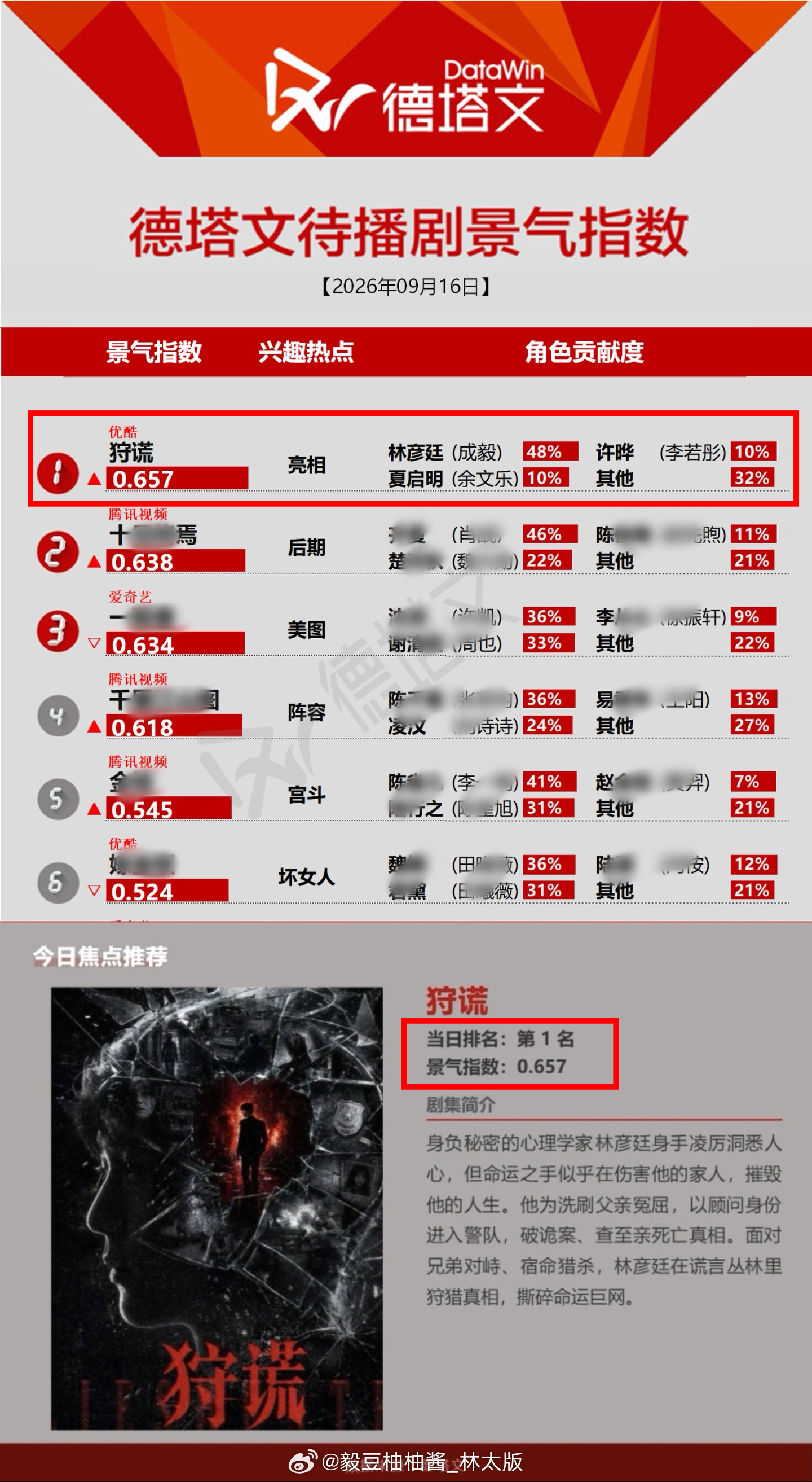 榜首就位🏆德塔文待播剧景气指数，《狩谎》拿下第一！成毅饰演林彦廷角色贡献占比4