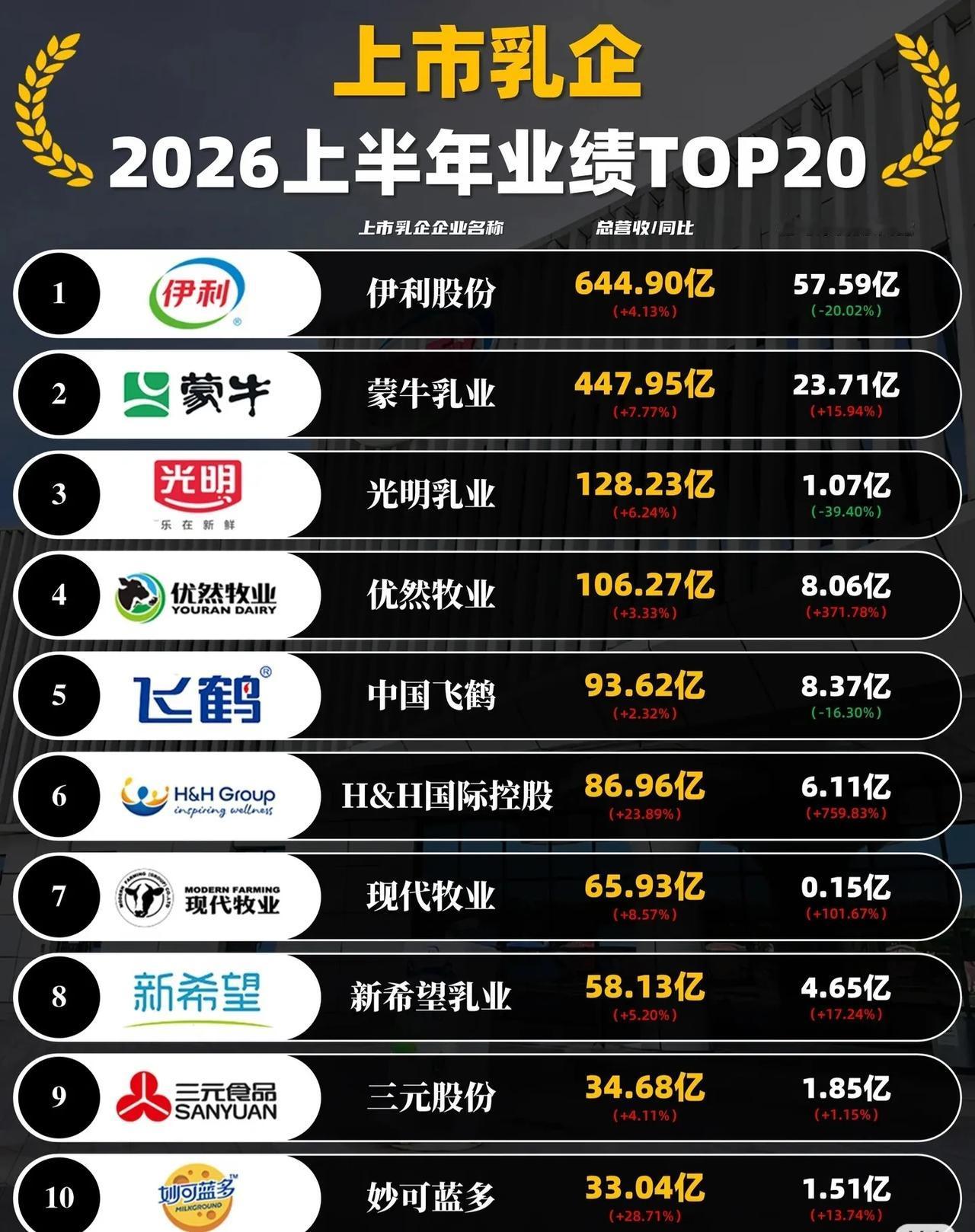 【上市乳企2026上半年业绩TOP20出炉！伊利稳坐头把交椅，有人狂赚有人血亏?