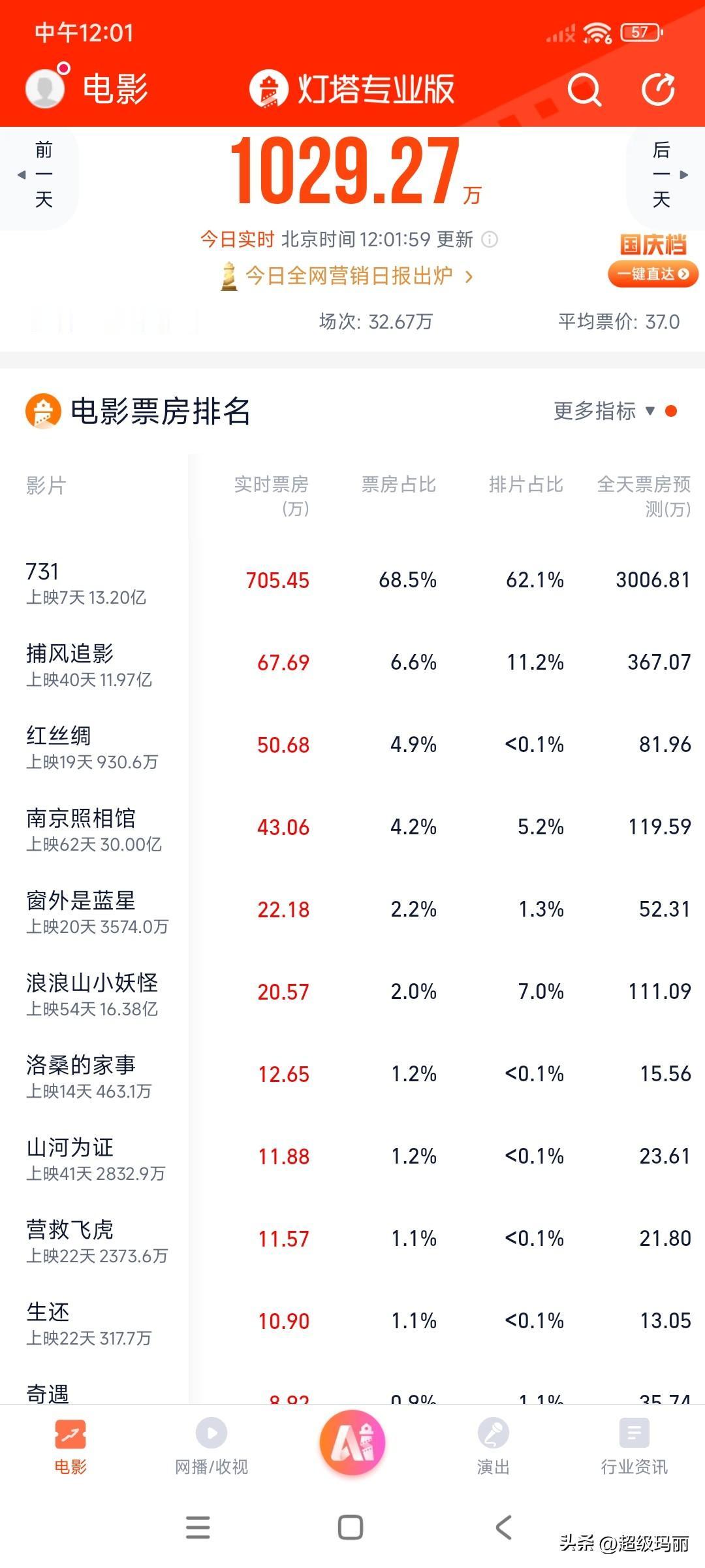 731周末破4亿，工作日3000万，下降的很厉害呀