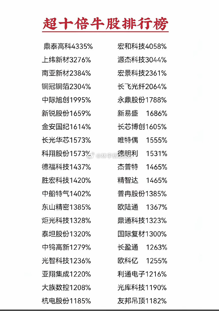 十倍牛股完整榜单曝光！最高暴涨43倍，全集中在AI、通信半导体赛道整理一份超十倍