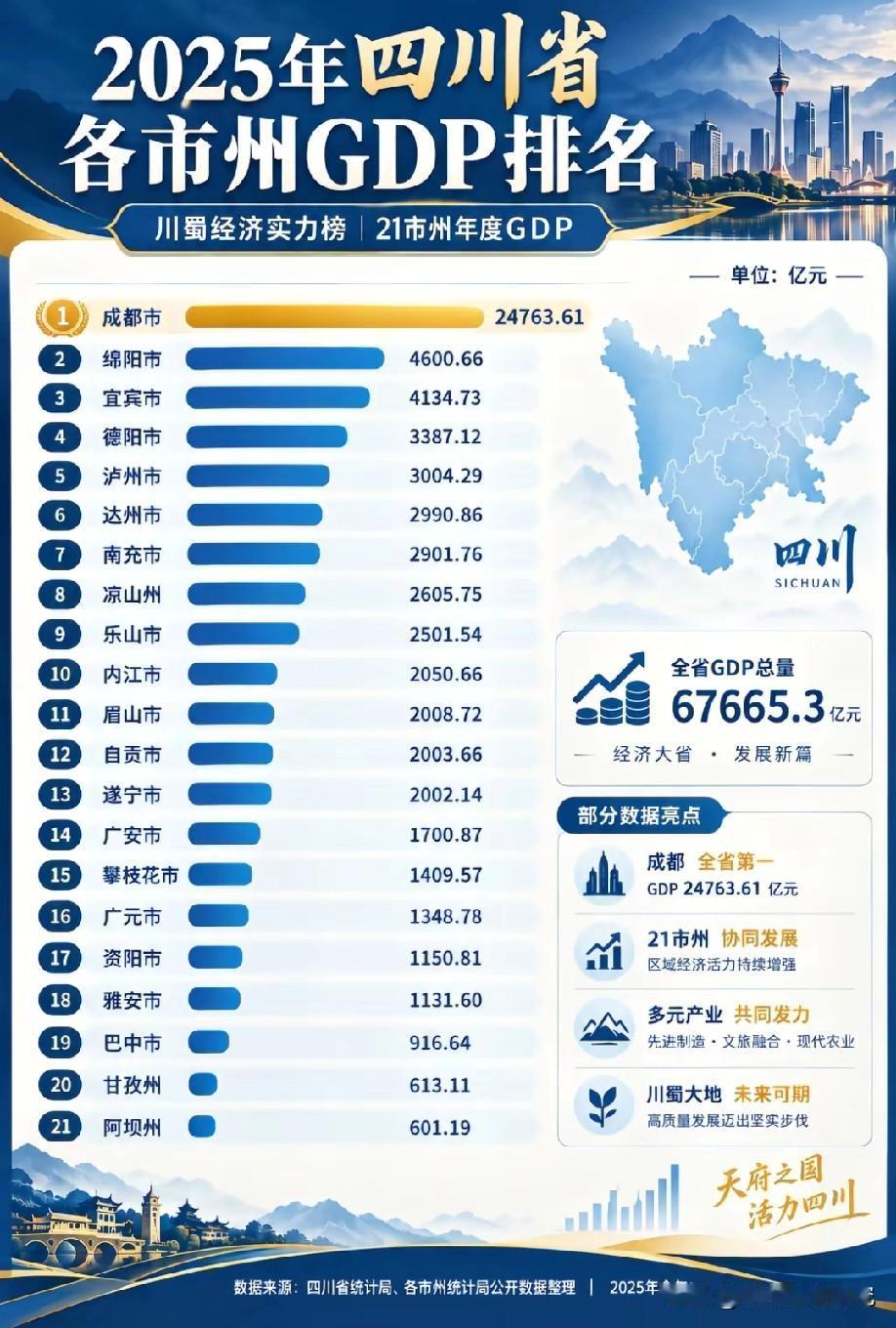 2025年四川各城市自治州GDP排名情况，图片里属于2025年四川各城市自治州的