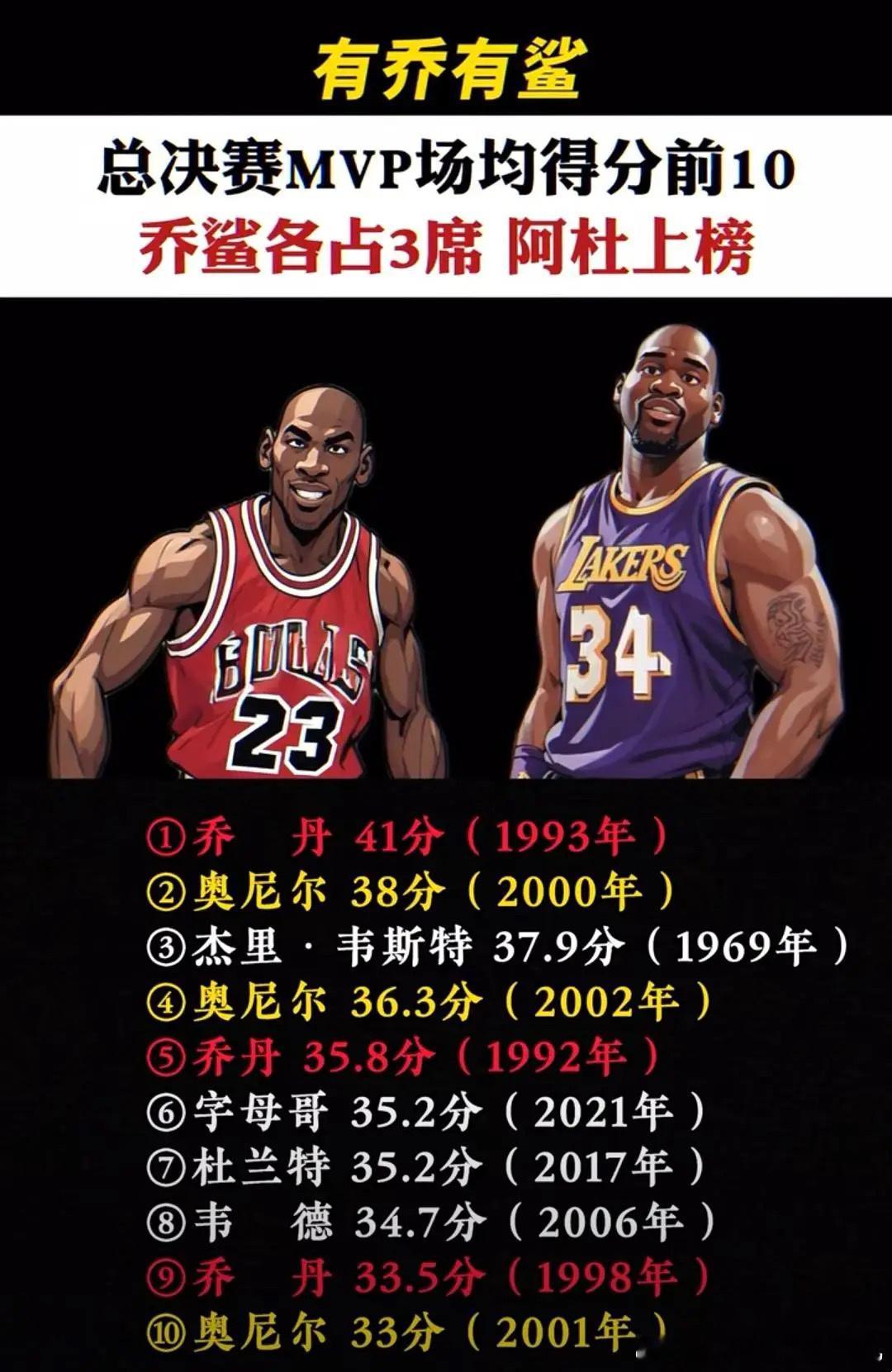 NBA总决赛MVP场均得分前十榜单 