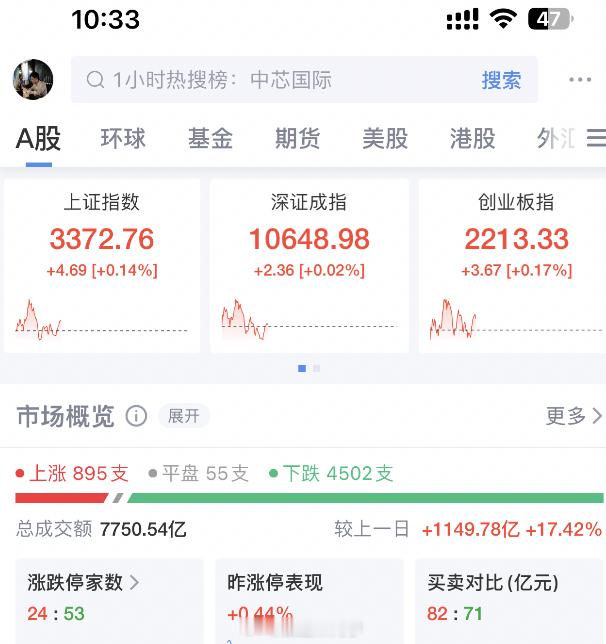 今天A股28行情应该更加的明显了！4500+个下跌... 