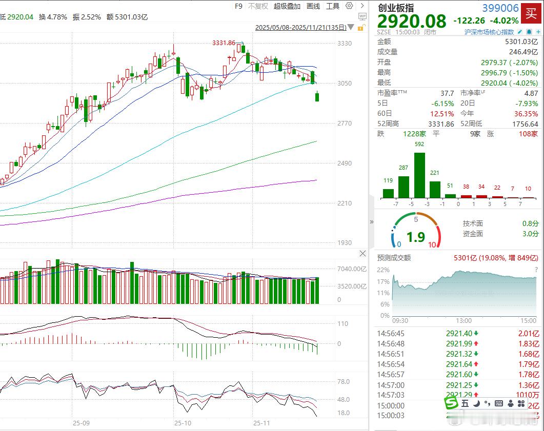 【】香港万得通讯社报道，11月21日，A股单边下挫，市场逾5000股下跌，锂矿方