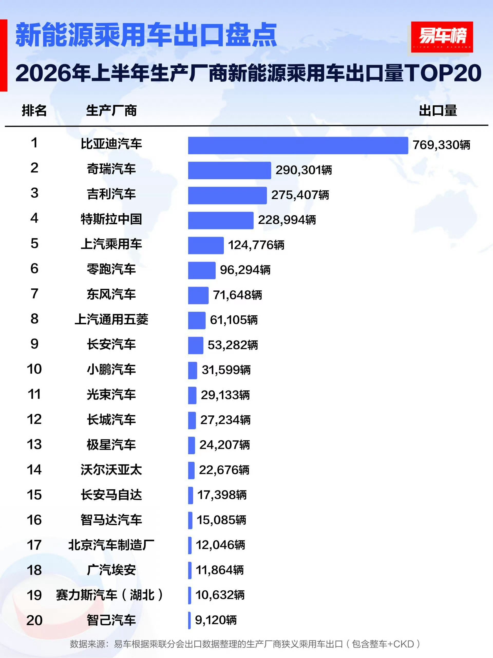 6月产销快报显示，比亚迪单月交付40.3万辆，今年首次站上40万台阶。海外市场当