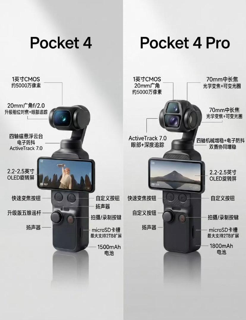 大疆Pocket4全面升级，随身影像天花板再进化
 
大疆Pocket系列一直是