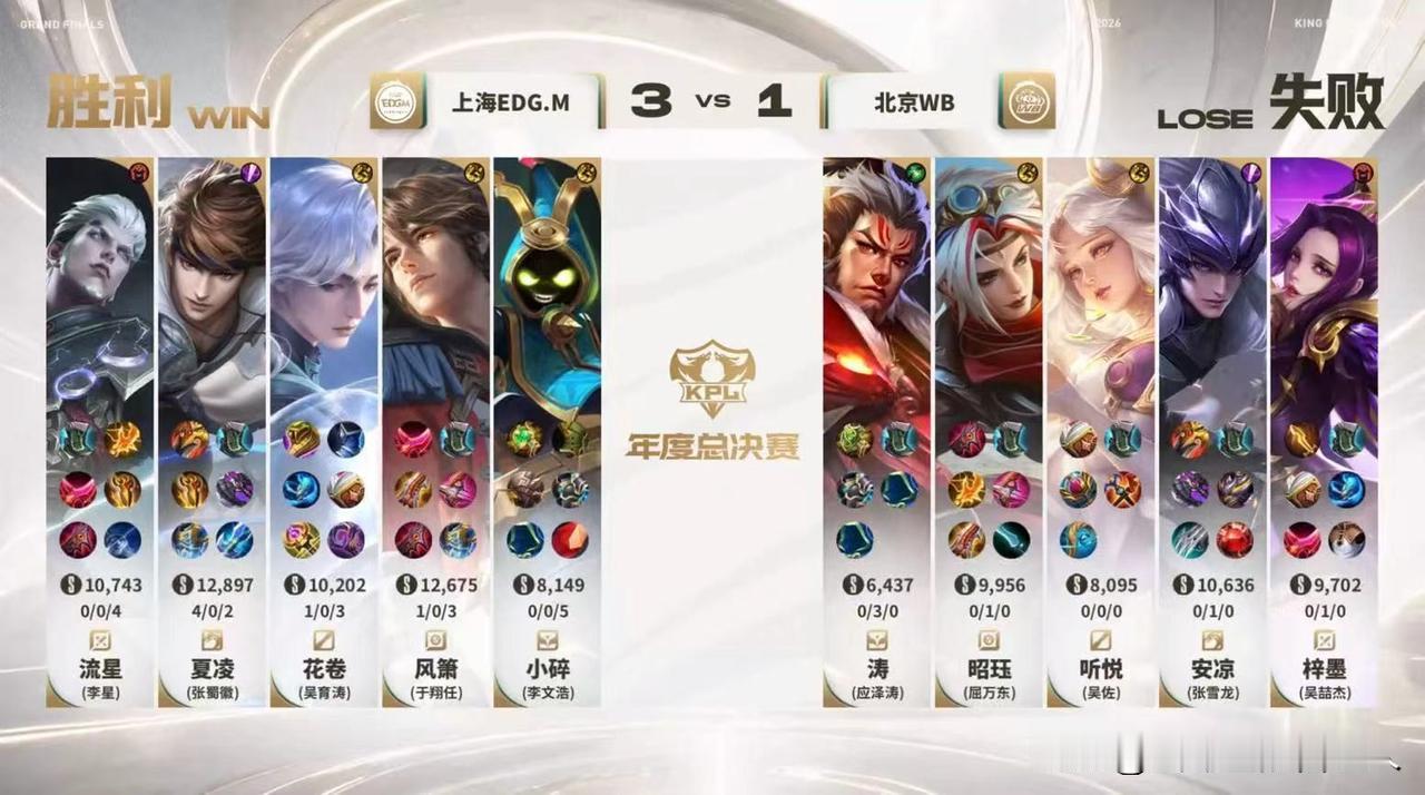 ✅ 上海EDG.M 3‑1 北京WB（10‑07，2026 KPL年度总决赛擂台