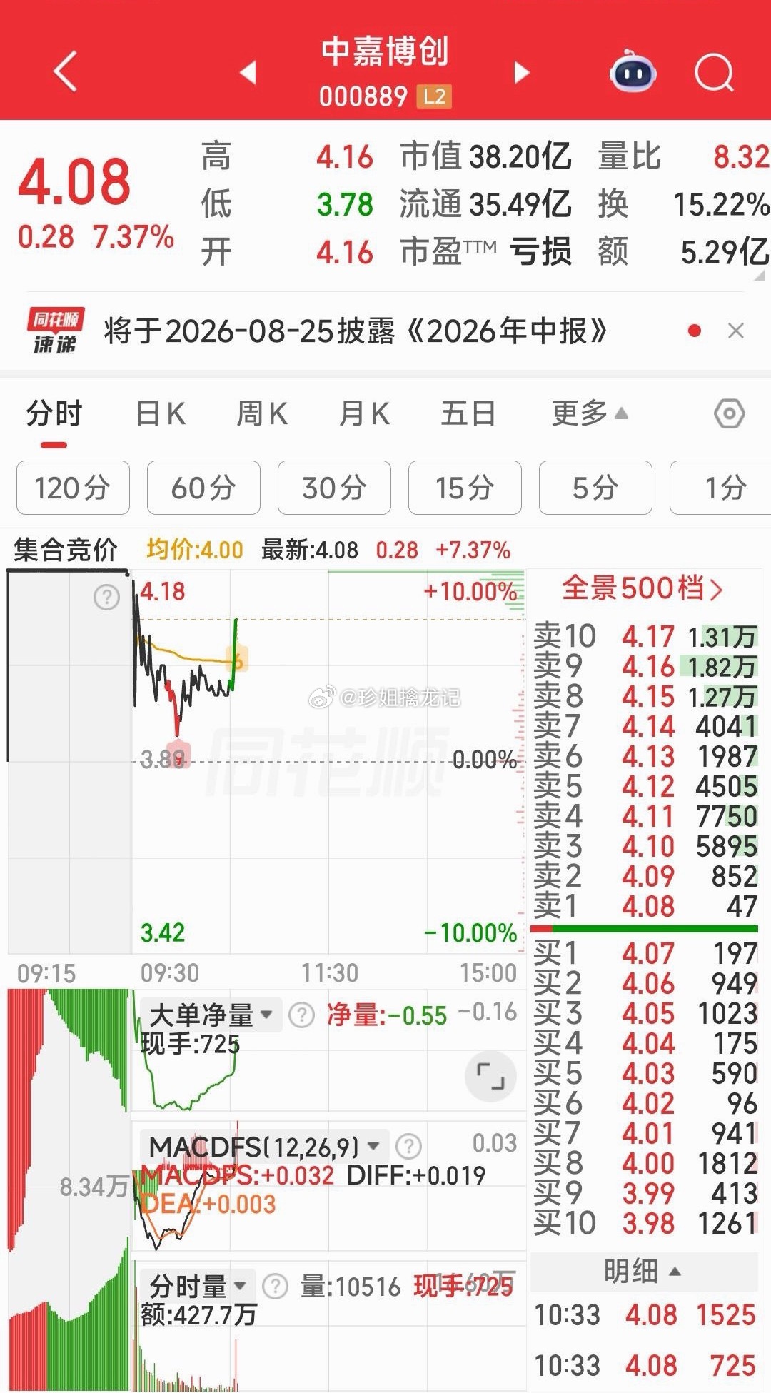 3.89元你干了中嘉博创了吗？ 