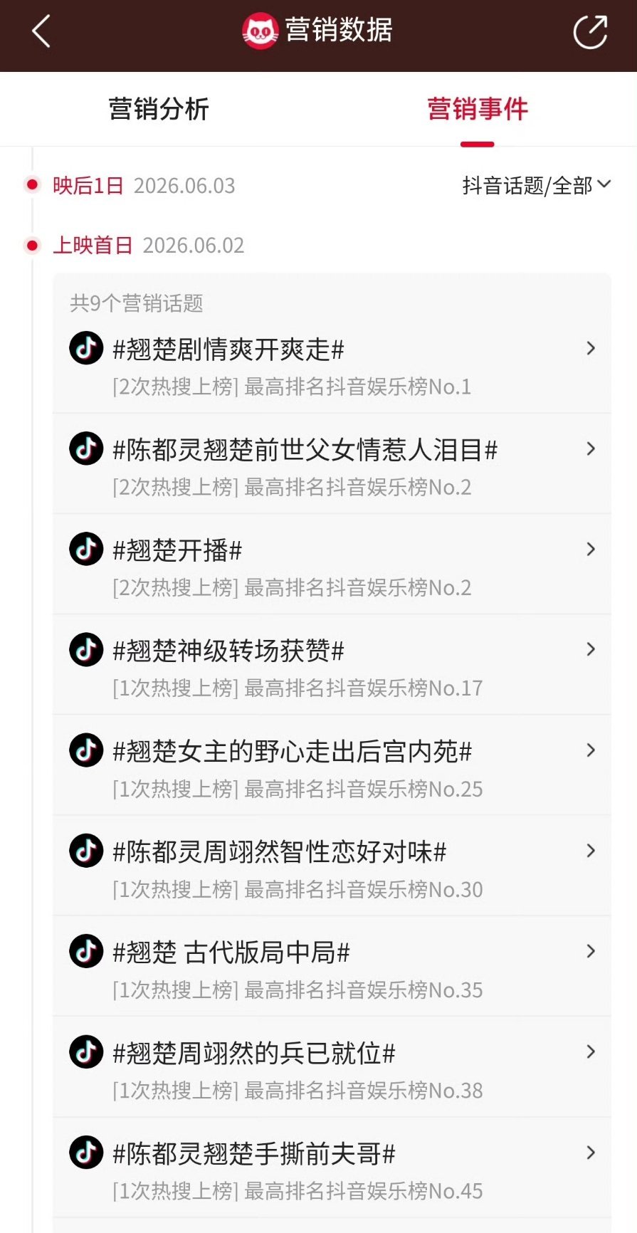 陈都灵翘楚在抖的yx投流应该是近期播剧里最猛的了吧，但这么大的力度，抖音热度只有