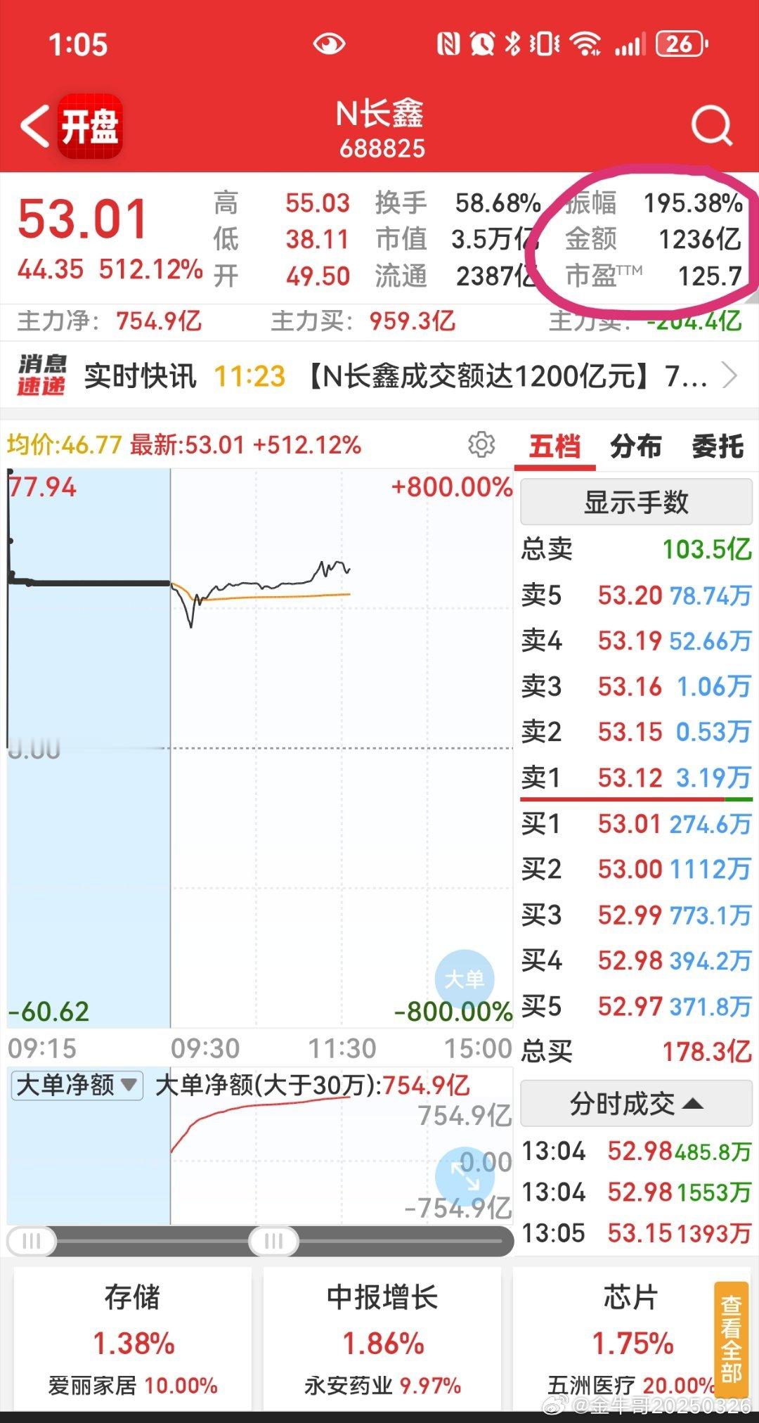 其实今天市场还是缩量1.8万亿左右增加的1200多亿是长鑫在抽血其它科技股赚钱效