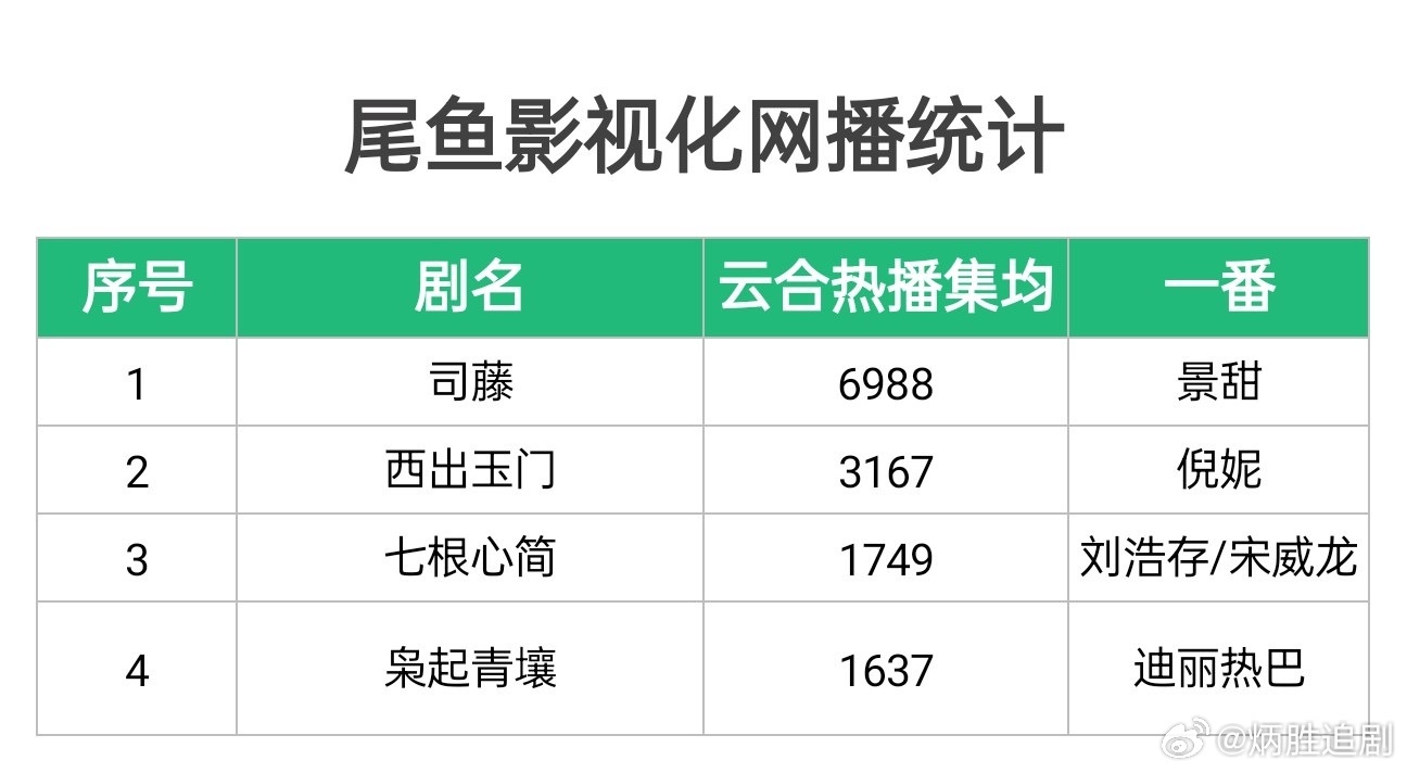 尾鱼影视化网播统计 