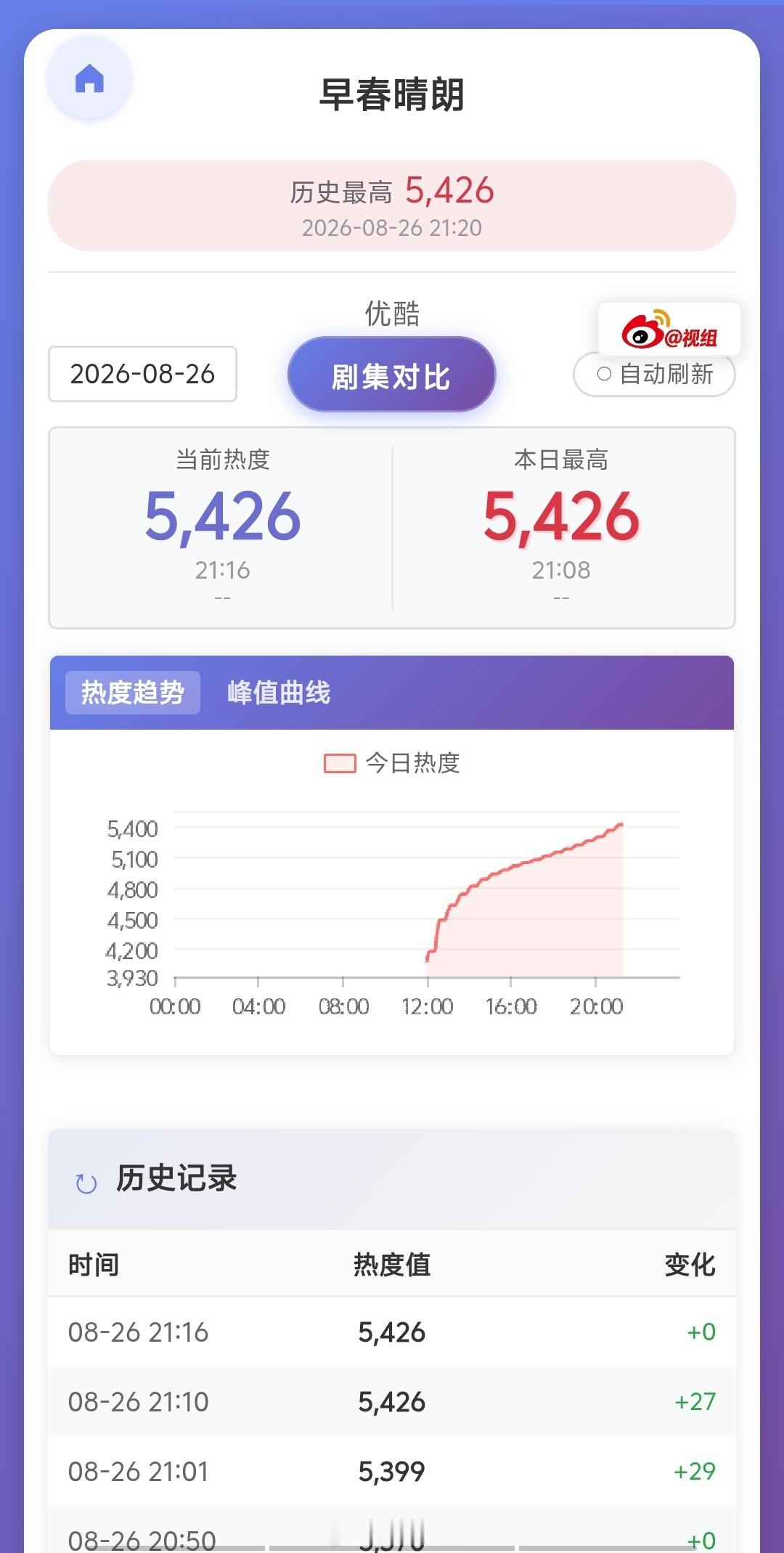 早春晴朗开播热度目前优酷拉新比较贴入青云、千香，热度5400+，抖音热度登顶，暂
