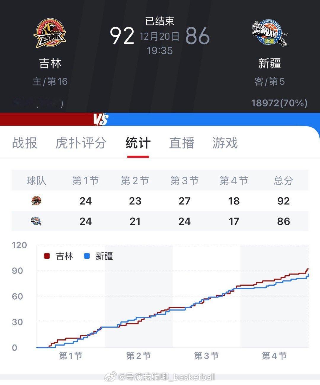 吉林男篮主场战胜新疆保持主场不败，新赛季目前两支东北球队的主场还没有输过球 