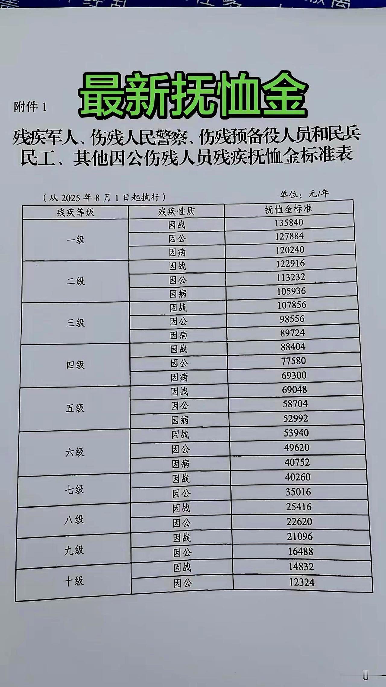 新的抚恤金标准还没正式公布，很多优抚对象这几天都在盯消息吧？
手机一响就赶紧点开