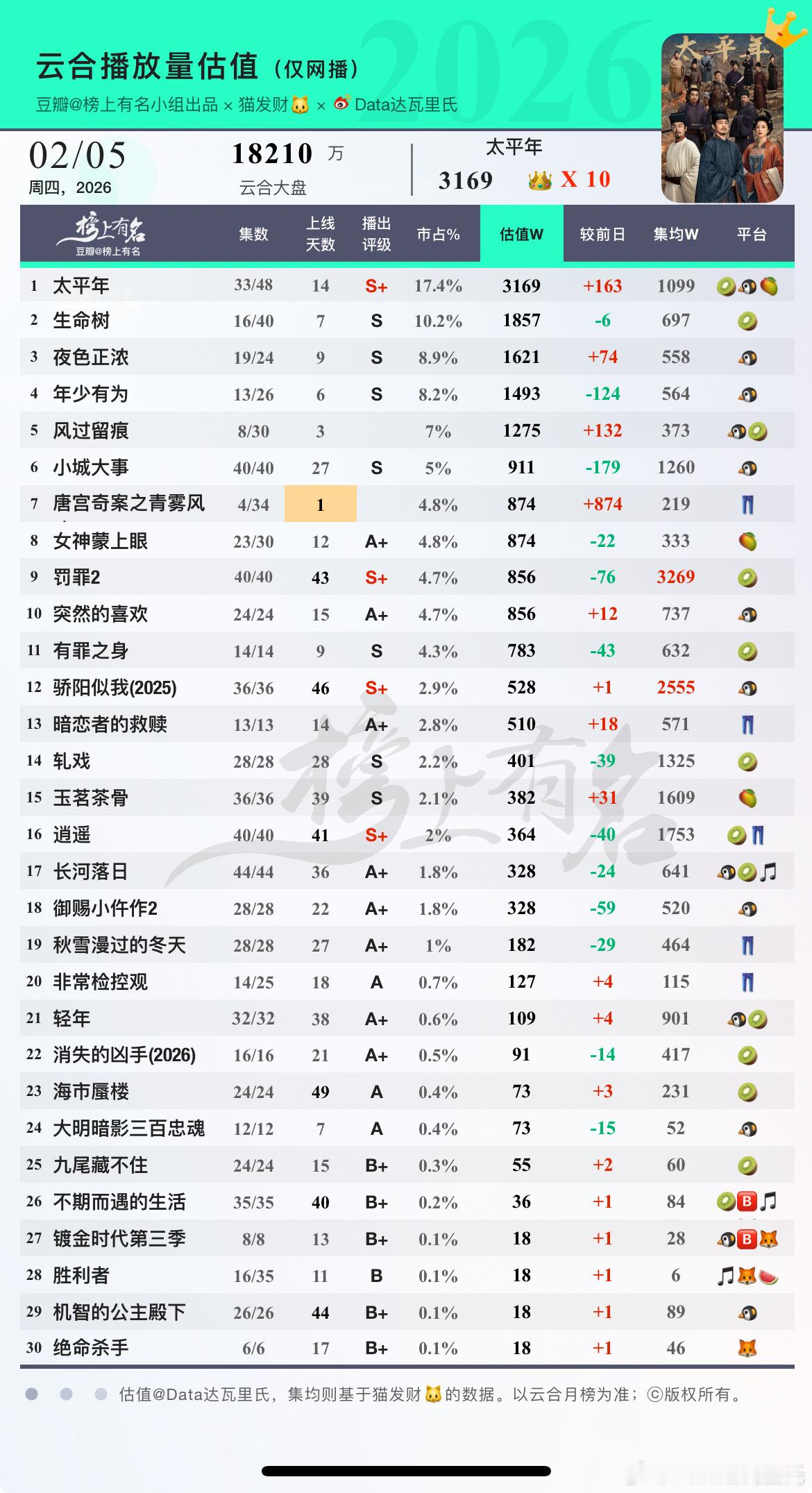 2.5云合估值1 太平年   👑 X 10  2 生命树    云合倒是降了，