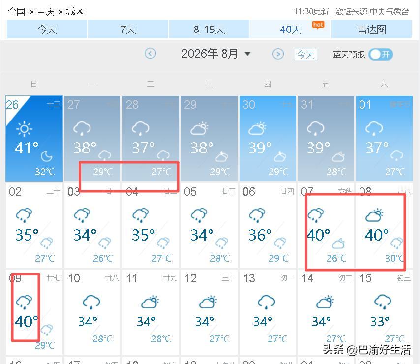 超级大喜讯，明天重庆就要降温下雨啦，未来十天雨水比较多…今天重庆又是火辣辣的一天