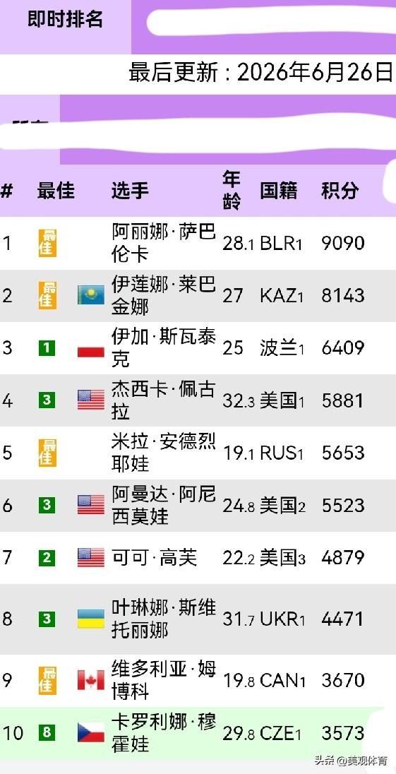 WTA最新世界排名（2026-6-26）

最后更新：2026年6月26日

1
