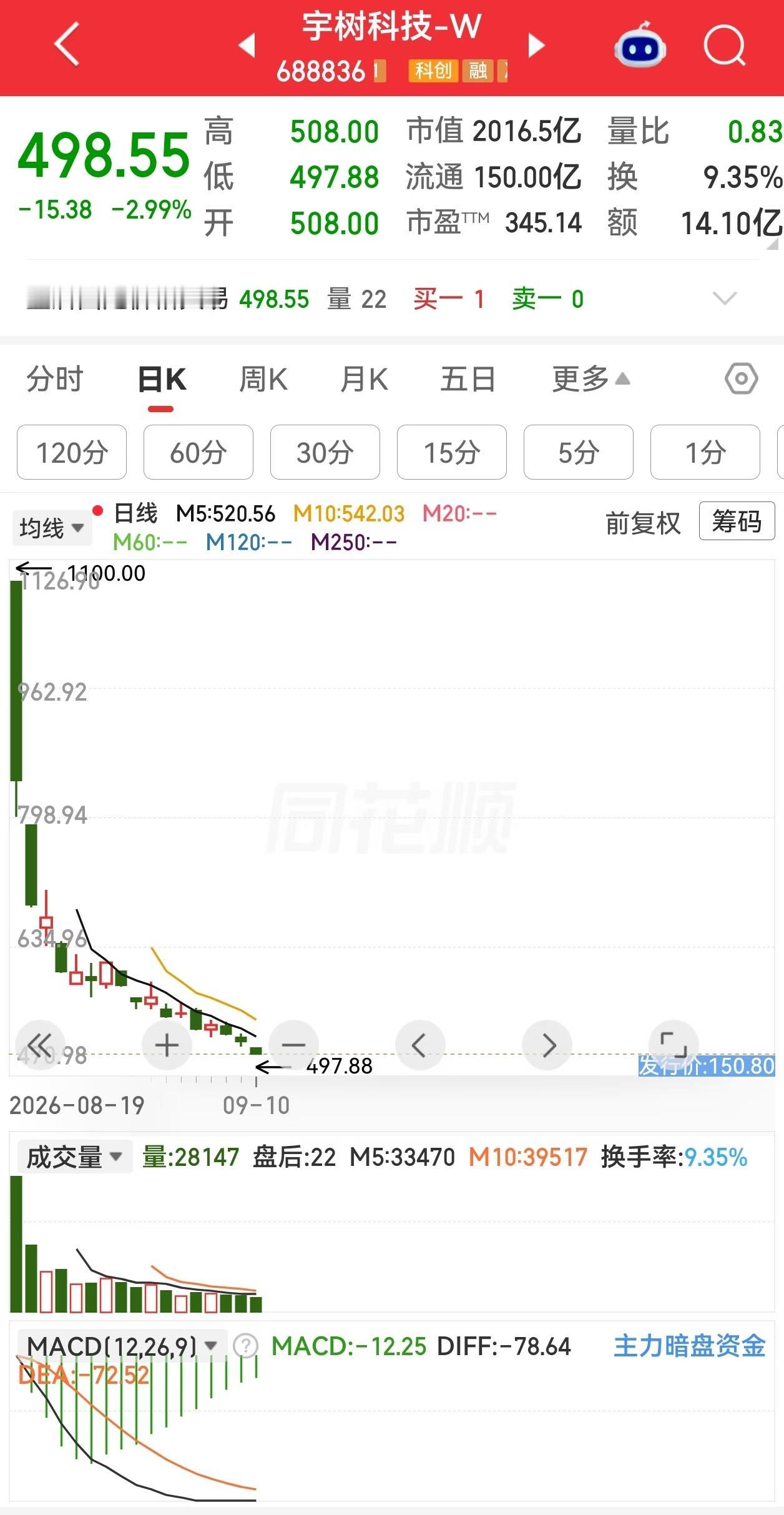 这个公司市值超过500亿就是笑话[流泪][流泪]
昨天宇树科技股价最低跌到508