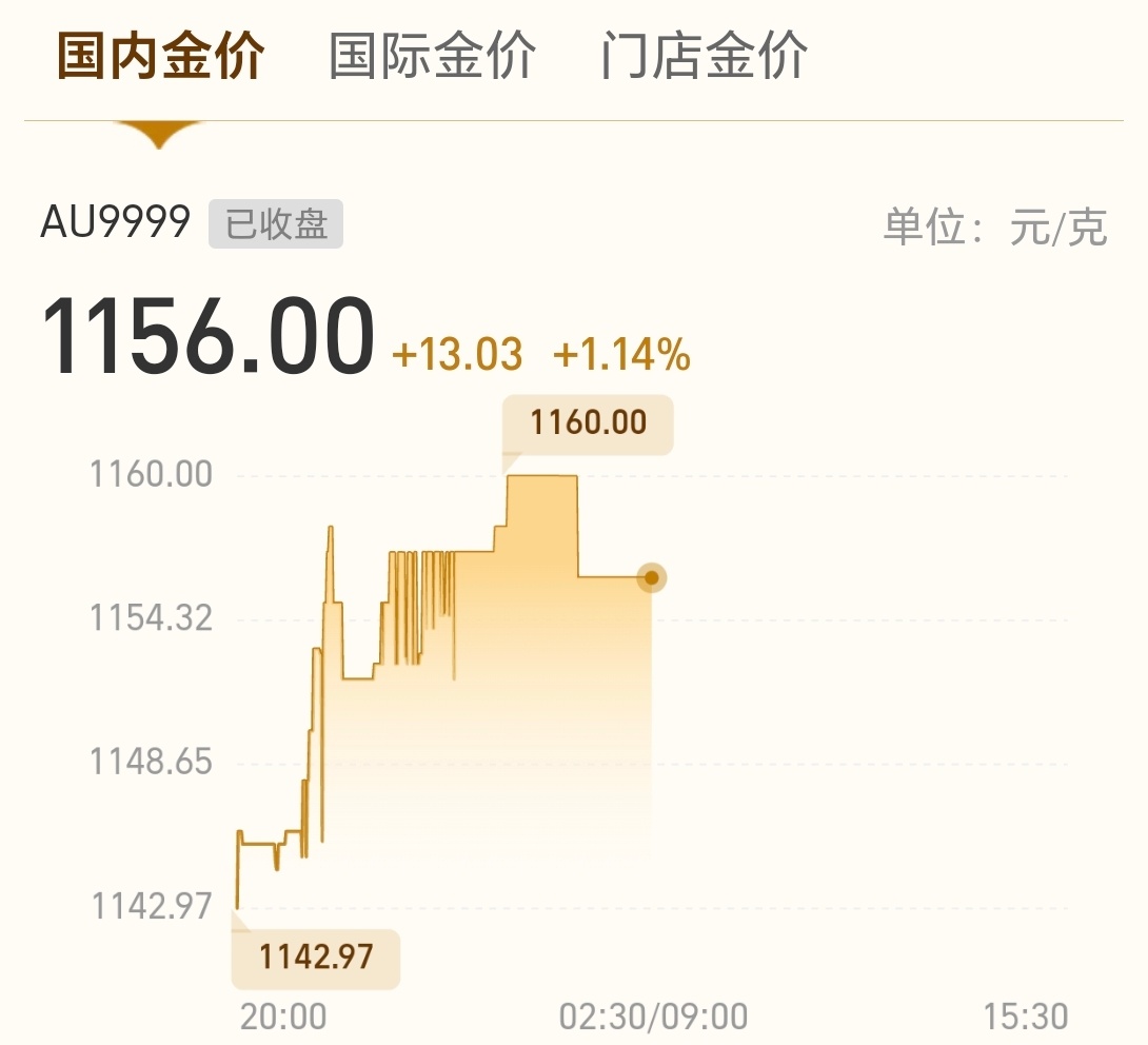 美国、伊朗、以色列，就目前趋势来看，黄金还有很大一波的上涨空间啊… 