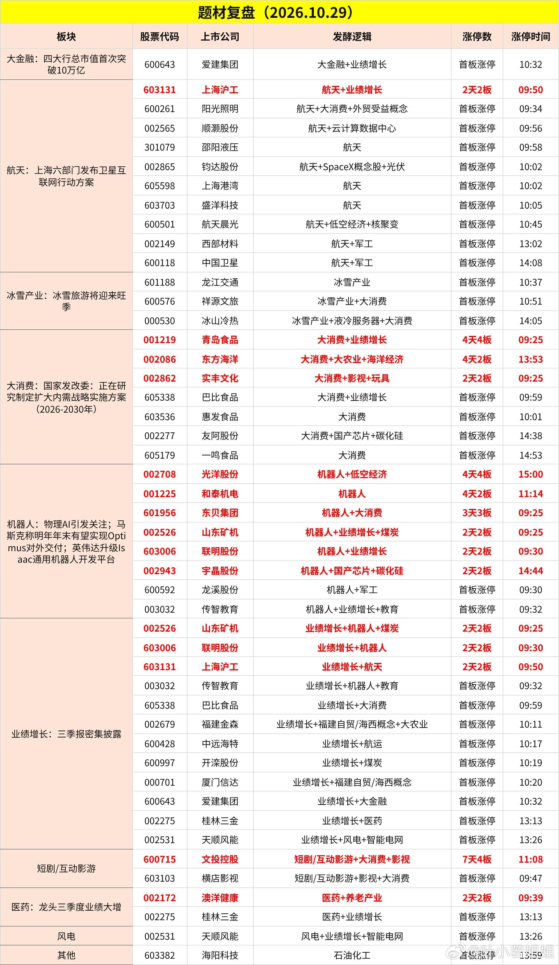 10月29日题材复盘：[心] ​​​