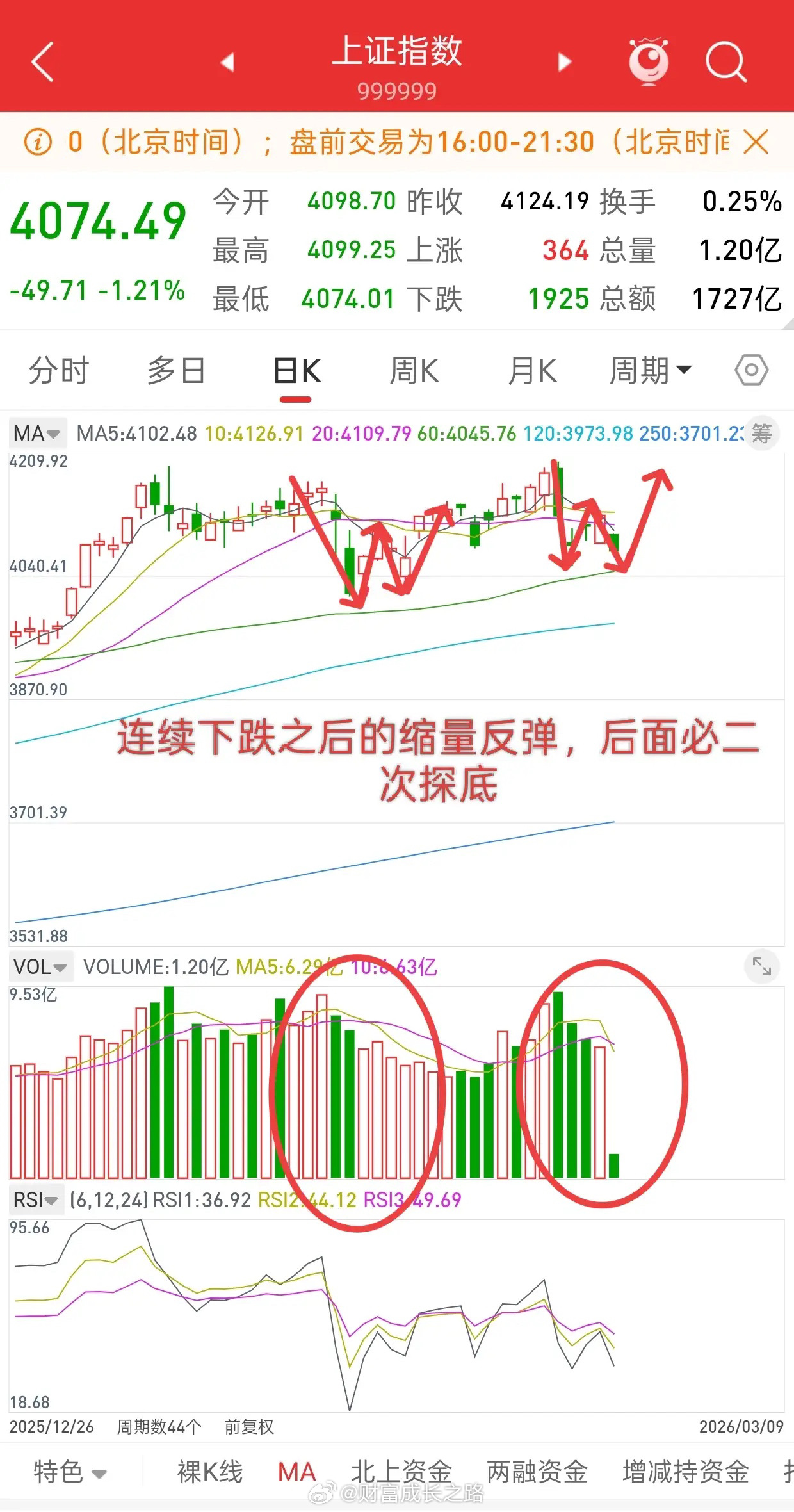 A股，二次探底如期而至，接下来如何应对？从上周五一天都在提示，谨防二次探底，当时