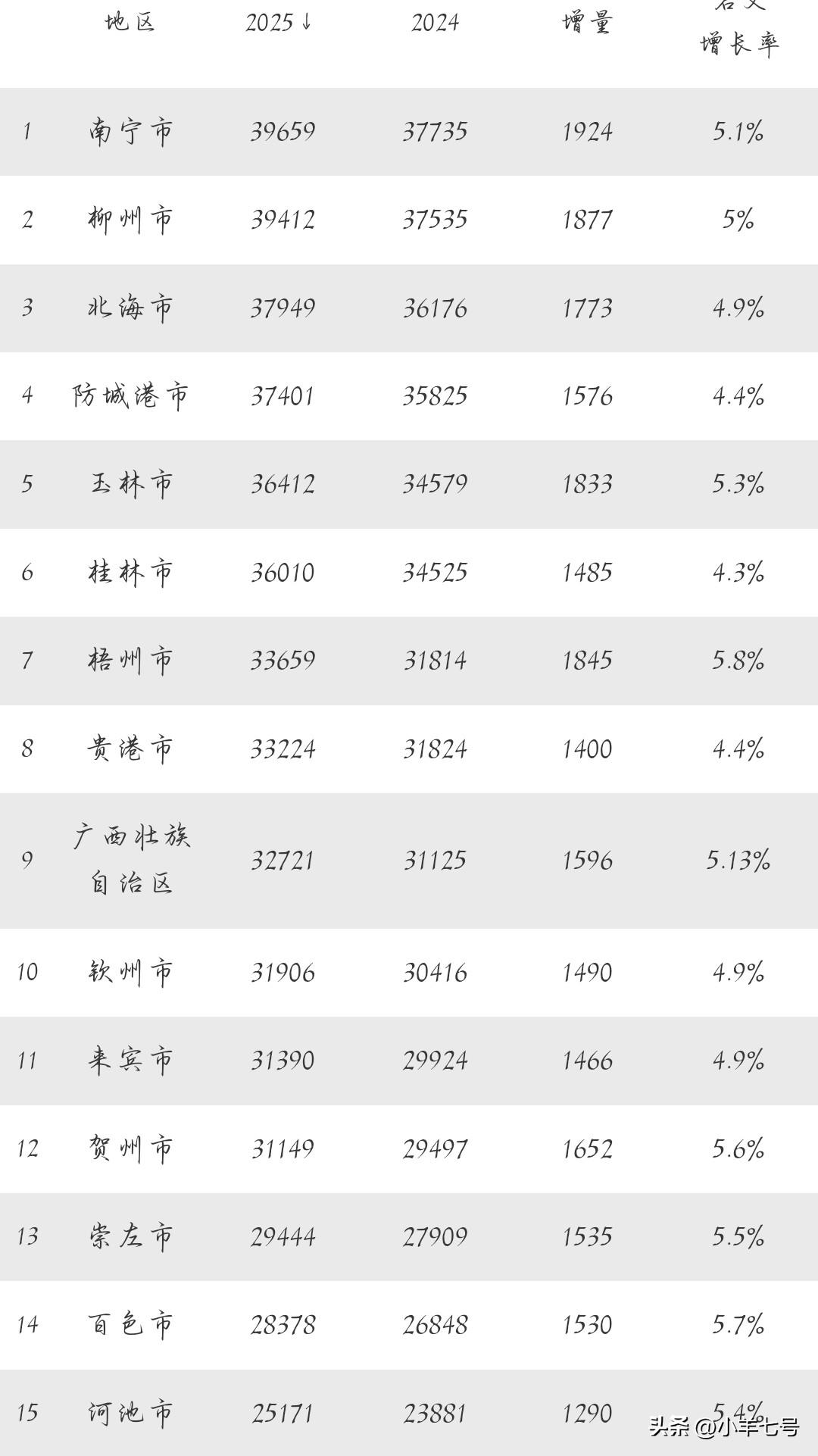 都在拿人均GDP去衡量一个地方的富裕程度，不妨看看更贴近普通人的数据--人均可支