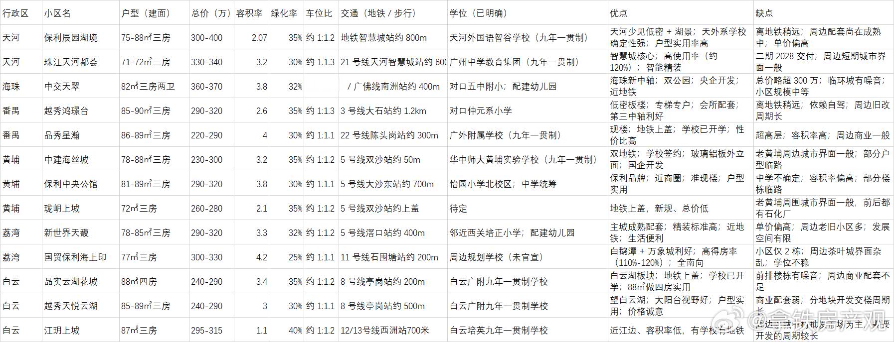 一个300万左右预算的小伙伴来咨询拿铁该怎么买？我列了一些可以参考的项目给他，目
