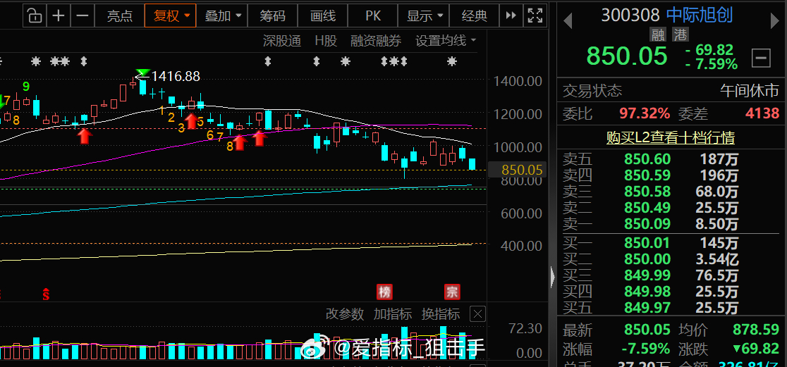 中际旭创总龙头这走势说明了机构态度？ 