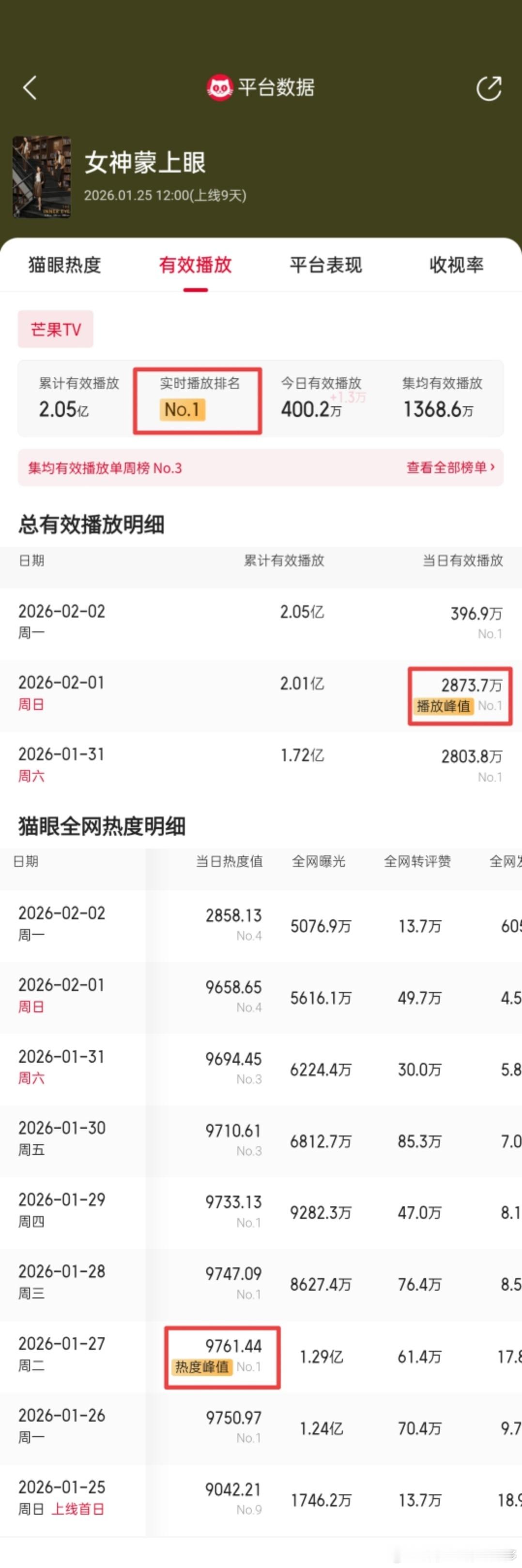 低估辛芷蕾的扛收视能力了都说律政剧难爆，辛芷蕾《女神蒙上眼》开播即卫视同时段收视