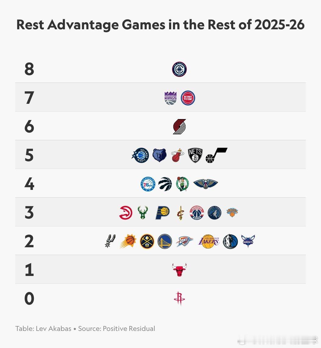 注意2025-26赛季NBA常规赛剩余赛程中球队的休息优势情况📊快船队还将进行