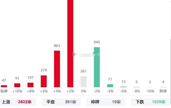 节奏起来了，今天比昨天赚钱效应高八个档次 