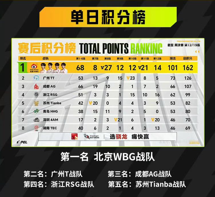 北京WBG以162分领跑6月20日积分榜，广州TT、成都AG、浙江RSG、天霸分