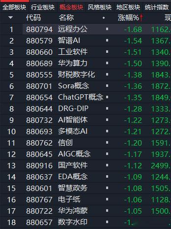 从今天的盘面来看，大家对于gpt5的发布是不及预期的，国内方向，还得期待 dee