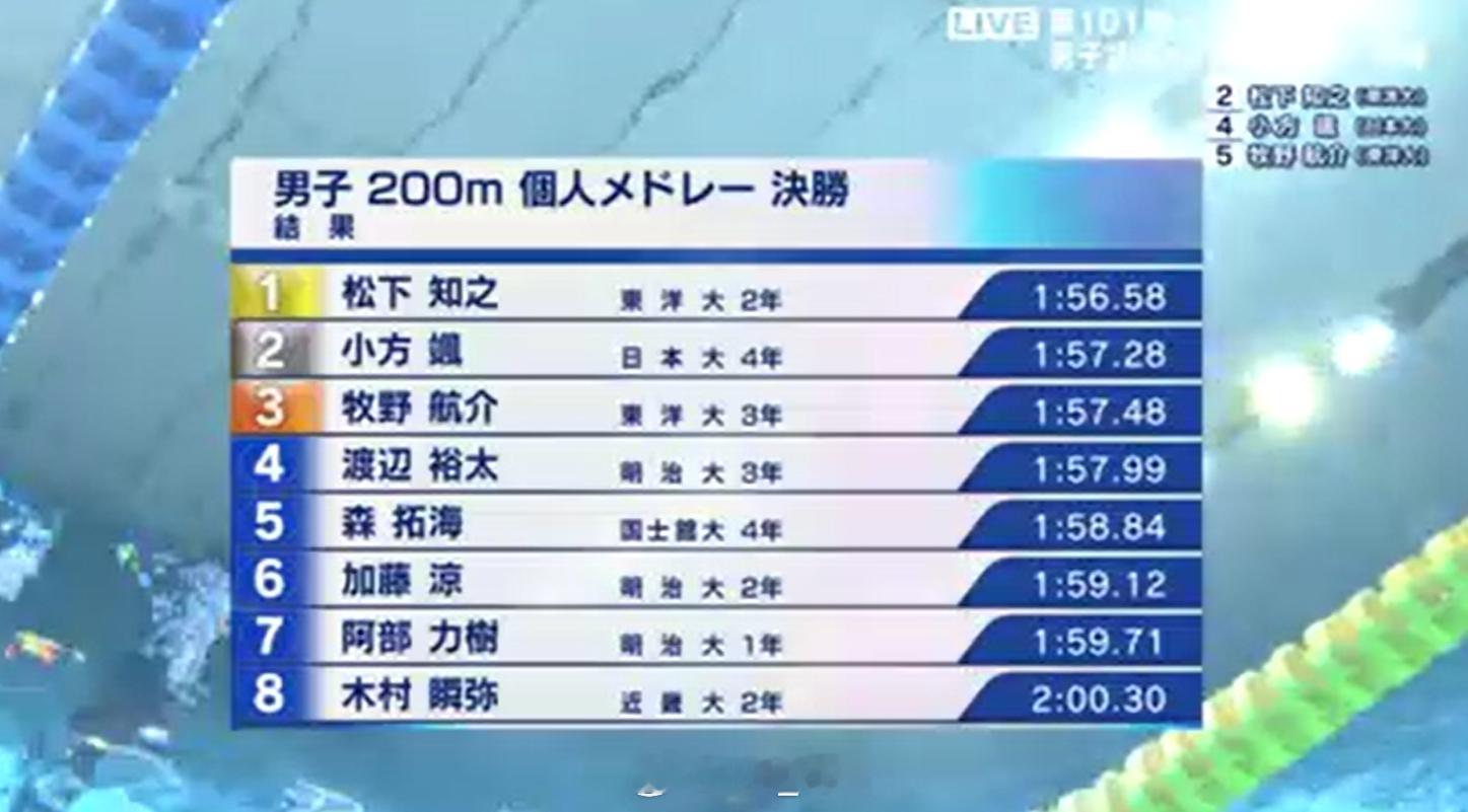 日本学生选手権水泳竞技大会 男200混决赛松下知之 1:56.58 小方飒 1:
