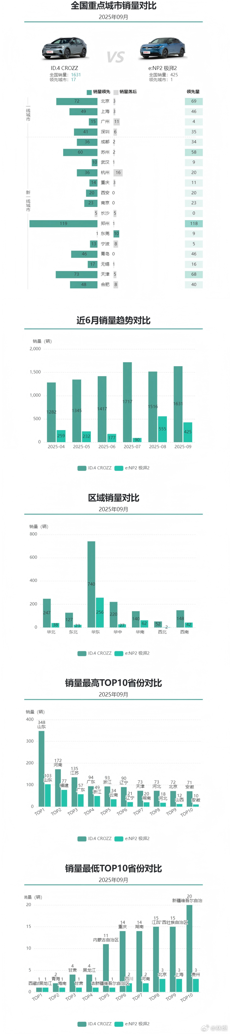 结合ID.4 CROZZ和e:NP2 极湃2的市场表现，能看出点有意思的东西——