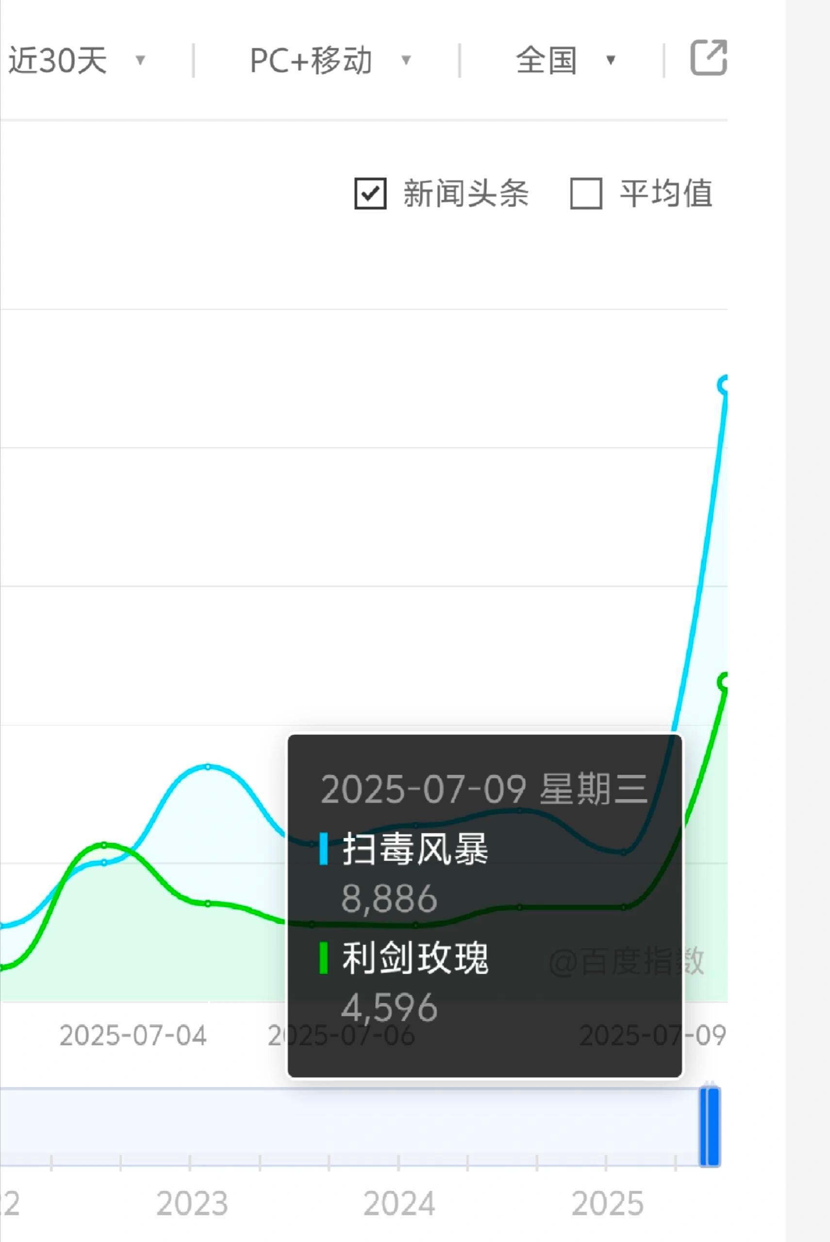 昨日定档剧百指段奕宏、秦昊《扫毒风暴》8886 迪丽热巴、金世佳利剑玫瑰4596