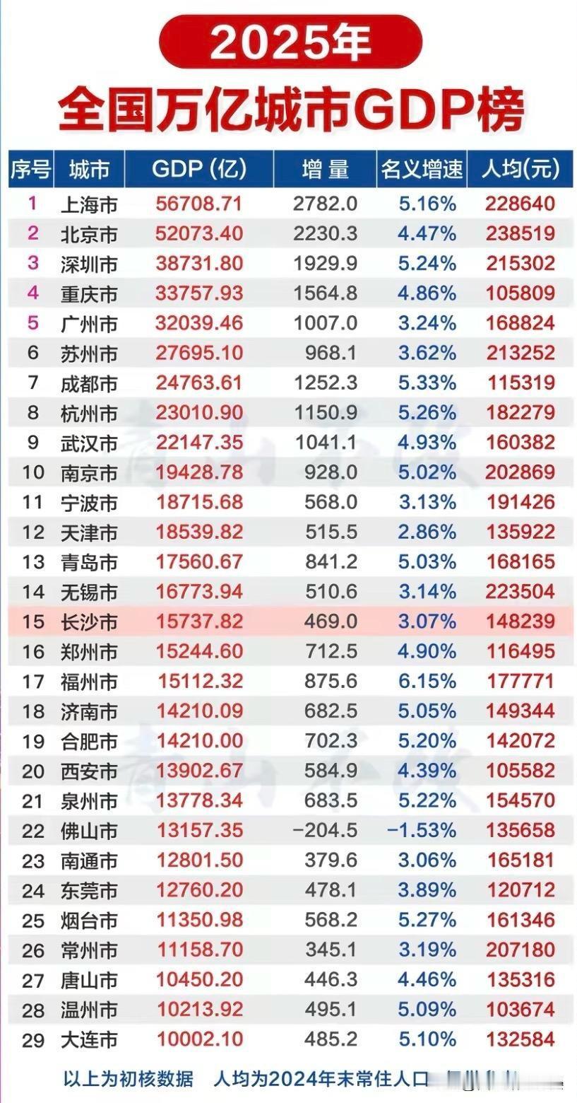 2025年万亿城市GDP榜出炉！东北首城+浙江黑马入场

2025年全国万亿城市