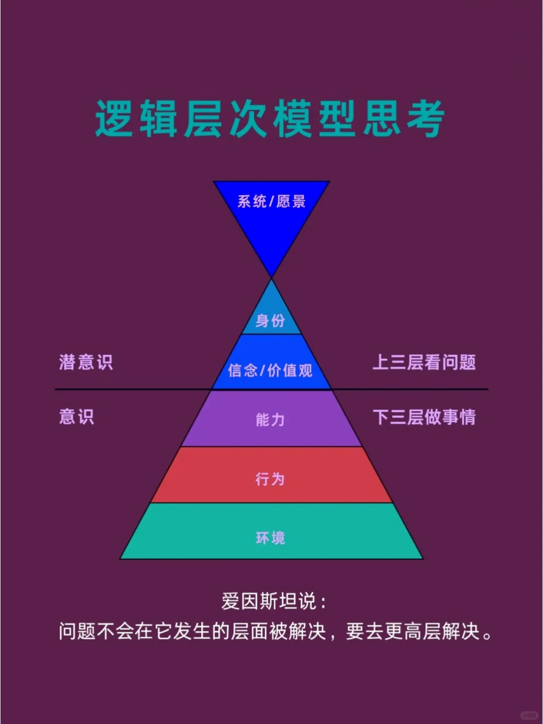 PMO项目经理逻辑层次模型