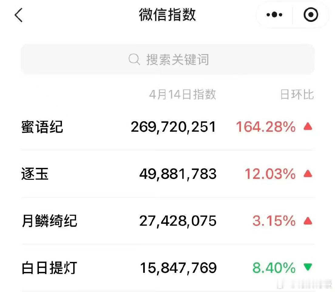 蜜语纪微指蜜语纪全平台登顶蜜语纪全平台登顶，厉害， 