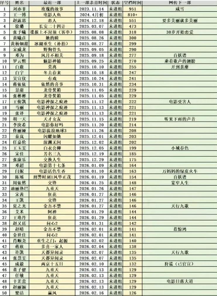 好演员从不无缝进组！
好演员从不无缝进组的话题下吵的好凶，有人觉得无缝进组代表演