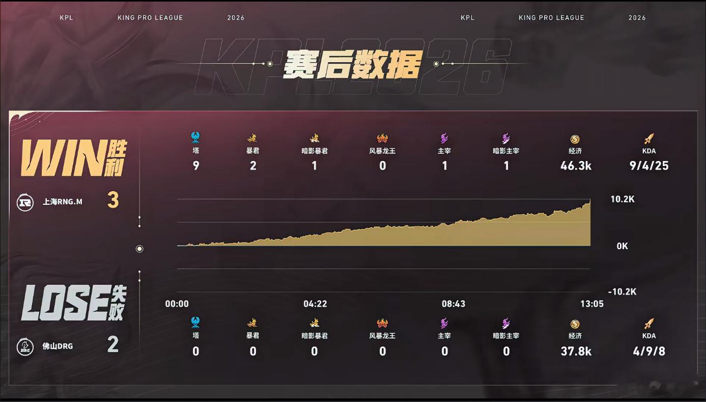 鏖战五局拒绝让二追三！RNGM全线发力平推速胜，时隔2058天击败DRG，壶神豪