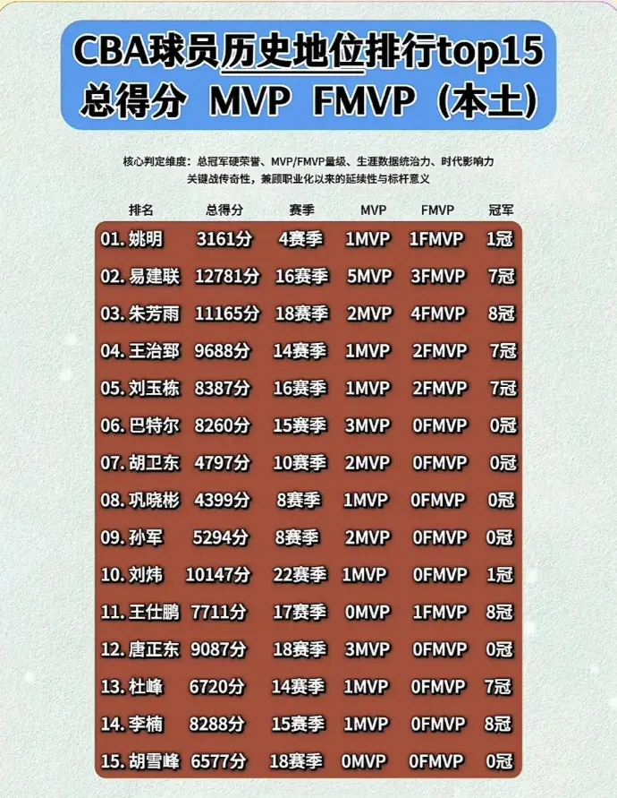 CBA球员历史地位TOP15，你认同吗？ 