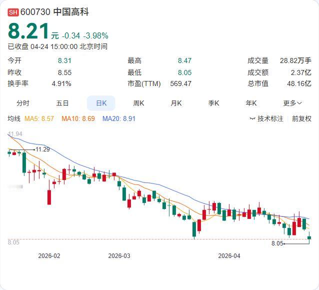 中国高科2025年年报正式出炉：营收7803.98万元，净亏损1.26亿元，触及